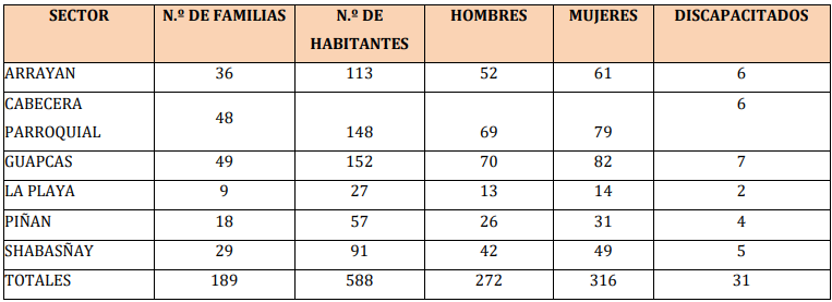 poblacion-total-de-la-parroquia